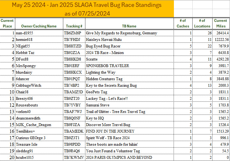 2024 07 25 TB Race Standings